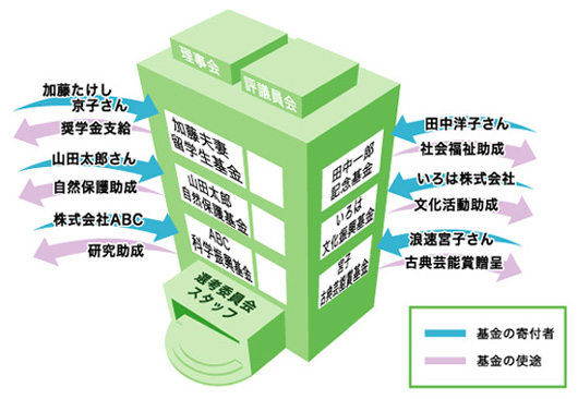 マンション型財団の図