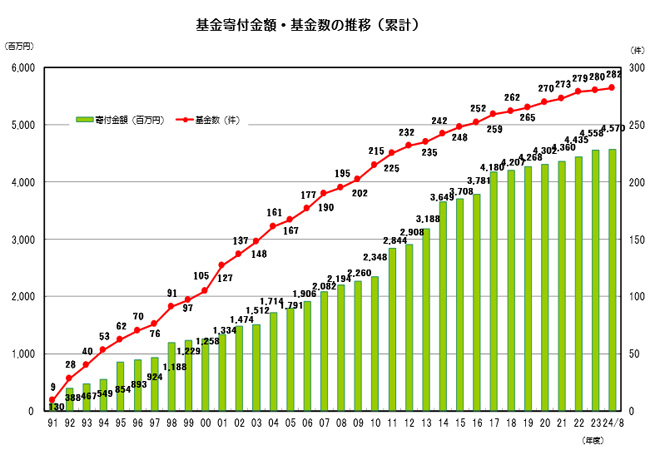 基金寄付金額・基金数の推移(年度別)