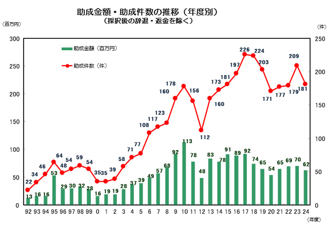 助成金額・助成件数推移(年度別)