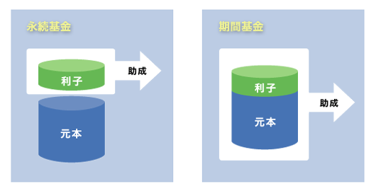 永続基金・期間基金