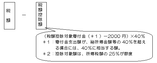 税額控除
