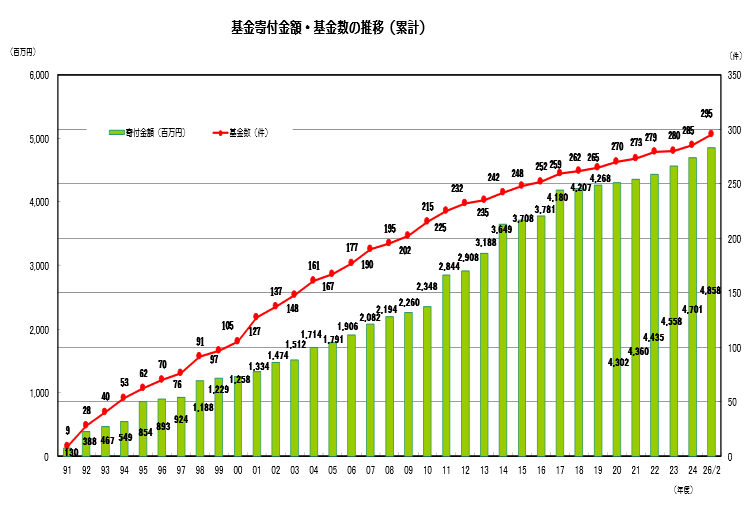 基金寄付金額・基金数の推移（年度別）