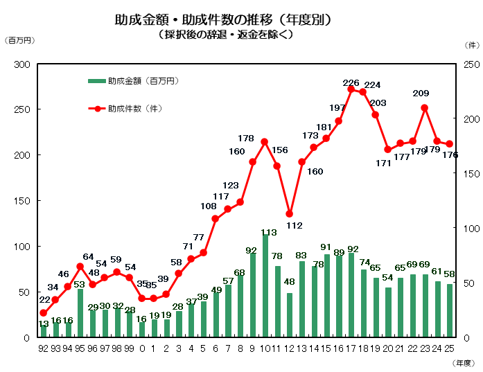 助成金額・助成件数推移（年度別）