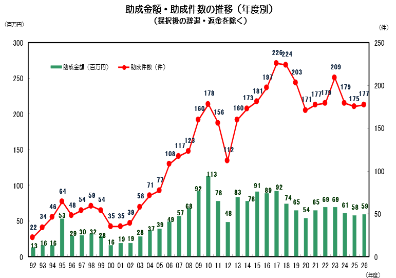 助成金額・助成件数推移（年度別）
