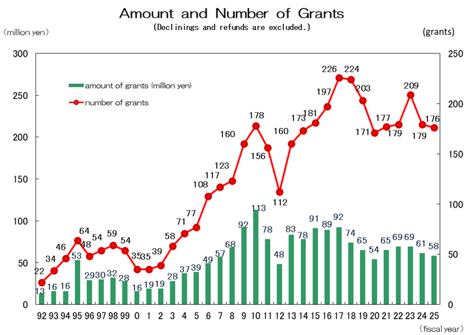 Amount and Number of Grants.